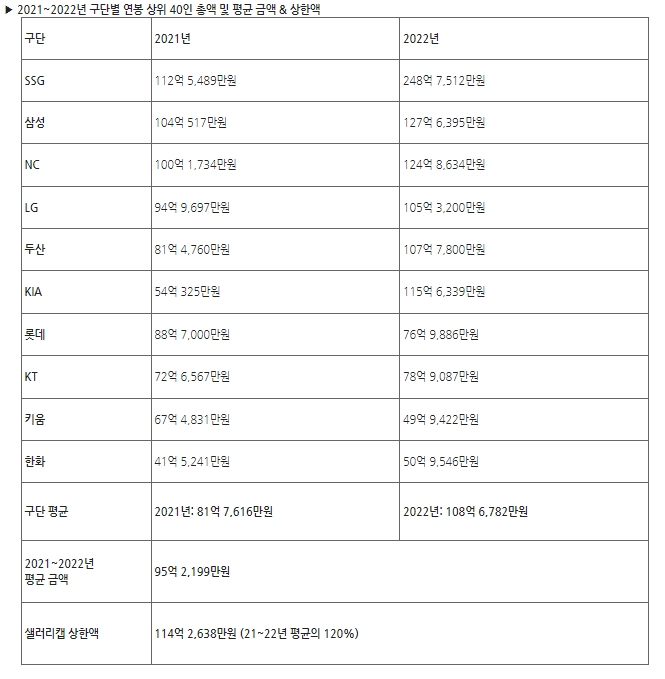KBO, 2023~2025시즌 적용 샐러리캡 114억 2638만원으로 확정 발표…SSG 삼성 NC KIA 등 4개 구단은 2022기준으로 샐러리캡 넘어서