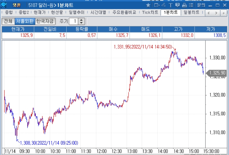 자료=2022년 11월 14일 달러/원 1분차트, 출처: 코스콤CHECK