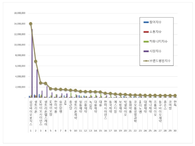 삼성바이오로직스, 제약 상장기업 브랜드평판 11월 빅데이터 분석 톱