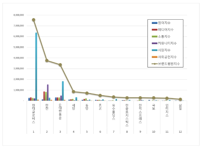 현대글로비스, 항공화물운송 상장기업 브랜드평판 11월 빅데이터 분석 톱