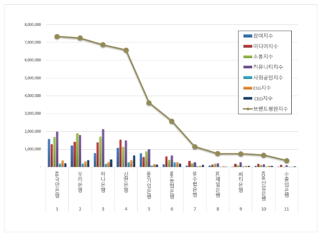 KB국민은행, 은행 브랜드평판 11월 빅데이터 분석 1위..."평판지수↑"