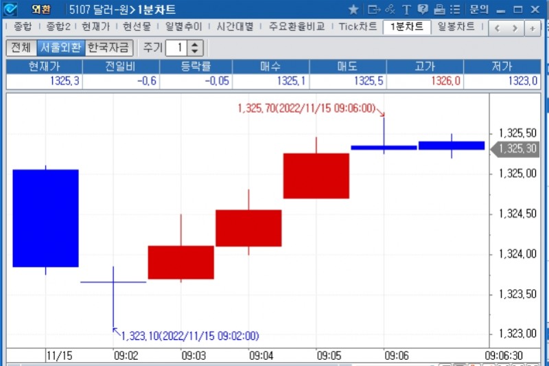 자료=2022년 11월 15일 개장 이후 달러/원 종합화면, 출처: 코스콤CHECK