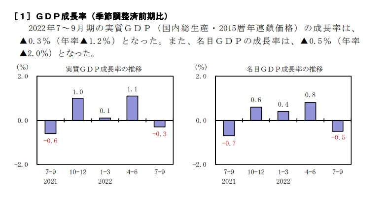 자료=일본 내각부, 2022년 3분기GDP 보도자료