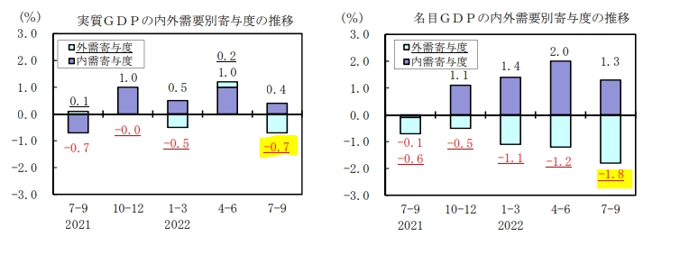 자료=일본 내각부, 2022년 3분기 GDP 보도자료