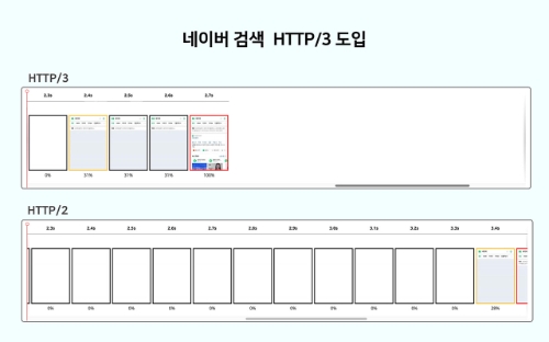 3G 네트워크에서 HTTP/3와 HTTP/2의 네이버 모바일 앱 검색 결과 구현 속도 비교 테스트 / 사진 제공 = 네이버
