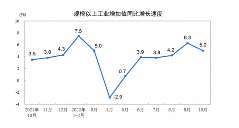 자료=중국 국가통계국 홈페이지, 2021년 10월~2022년 10월 산업생산 전년비 증가율 추이표
