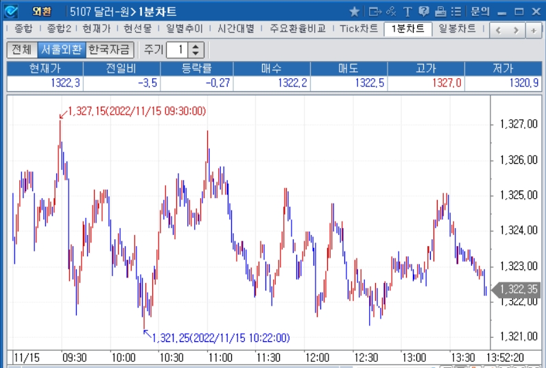 자료=2022년 11월 15일 오후 1시 52분 전후 달러/원 1분차트, 출처: 코스콤CHECK