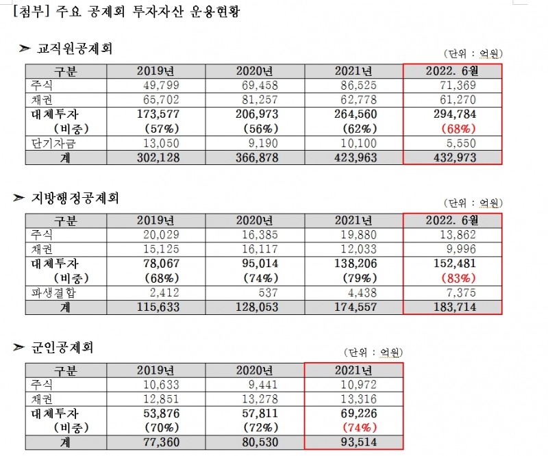 민주 홍성국 "주요 공제회 대체투자 비중 대폭 늘어...일부에선 대체투자에 80% 넘게 자산배분"