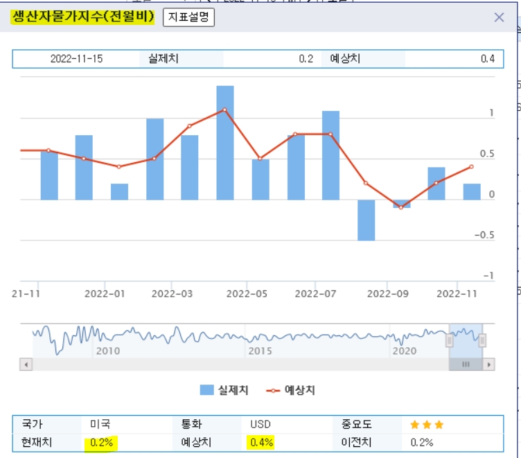 자료=미국 생산자물가지수 2021년 10월~2022년 10월 추이 그래프