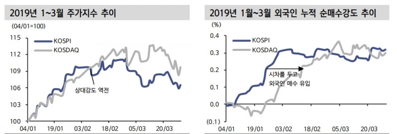 지금 주식시장 19년 1~3월 '약세장 속 랠리'와 유사...코스닥 상대적 우위 가능성 커져 - 신한證