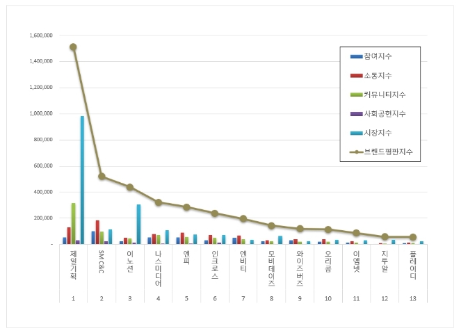 제일기획, 광고 상장기업 브랜드평판 11월 분석 1위…"SM C&C·이노션 순"