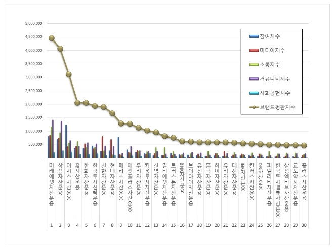미래에셋자산운용, 브랜드평판 11월 빅데이터 1위... "평판지수도 두자릿수 상승"