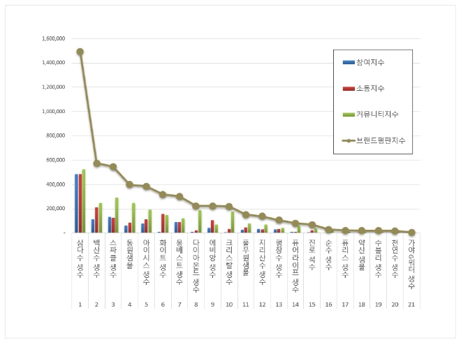 삼다수, 생수 브랜드평판 11월 빅데이터 분석 톱…"평판지수 하락"