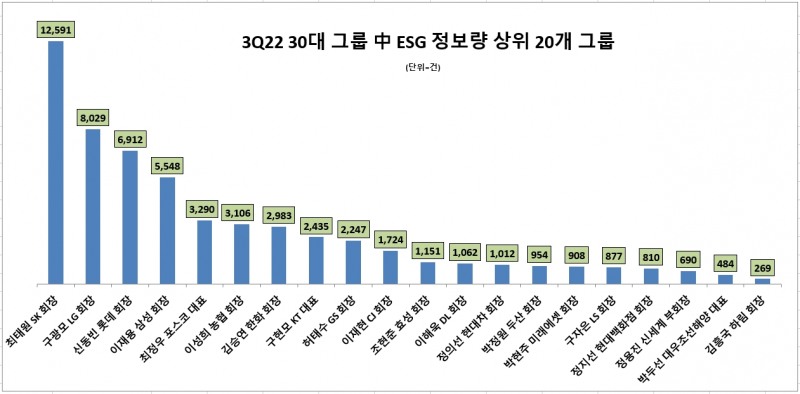 최태원 회장, 3분기 ESG경영 관심도 30대그룹 1위 질주…구광모·신동빈·이재용 회장 순