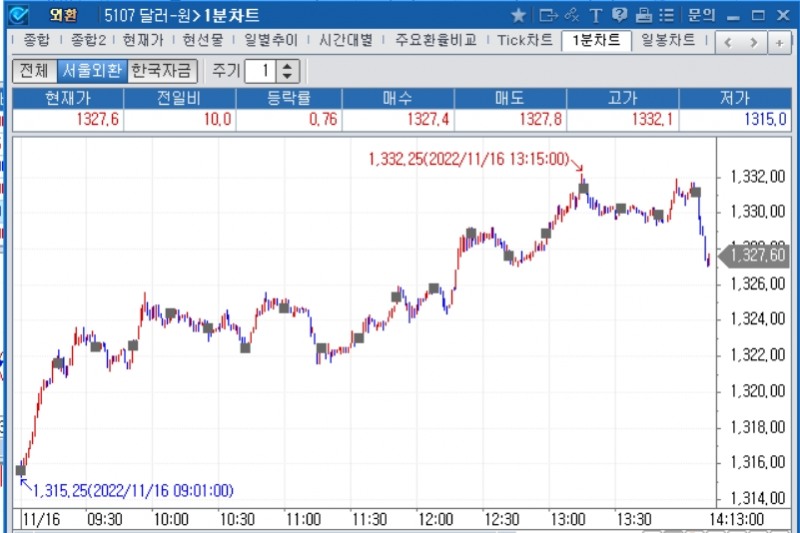 자료=2022년 11월 16일 오후 2시 13분 전후 달러/원 1분차트, 출처: 코스콤CHECK