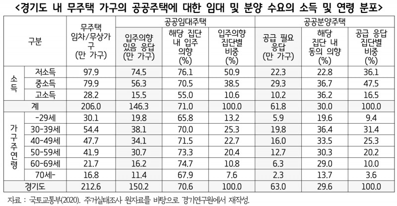 경기연구원 "더 많은, 더 나은, 더 고른 공공주택이 필요한 시대"