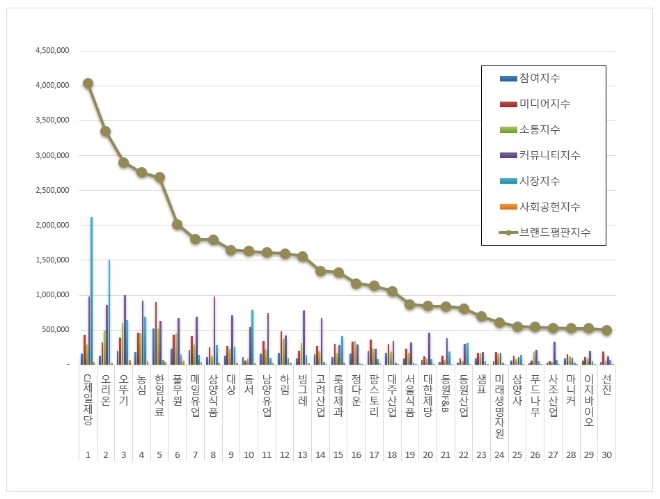 CJ제일제당, 식품 상장기업 브랜드평판 11월 빅데이터 분석 톱