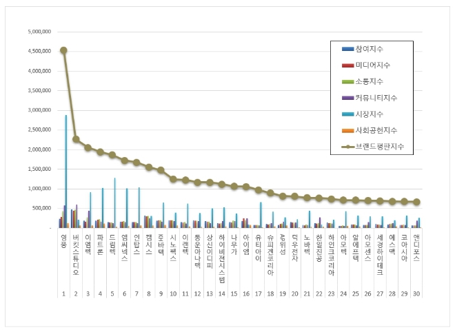 영풍, 핸드셋 상장기업 브랜드평판 11월 빅데이터 분석 톱