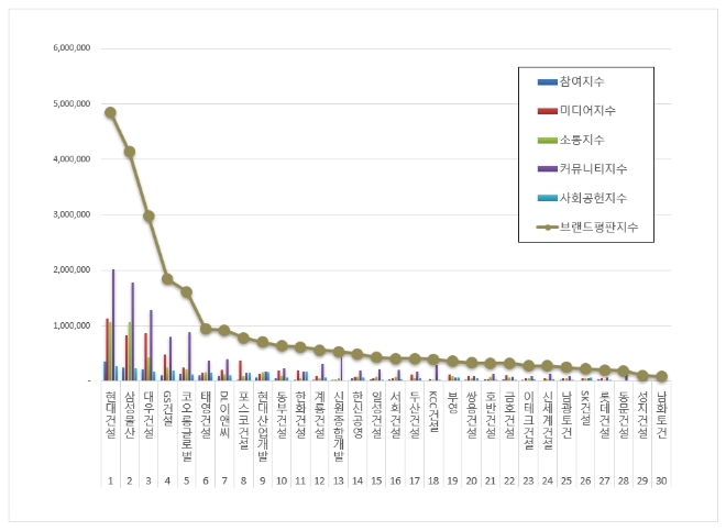 현대건설, 건설회사 브랜드평판 11월 선두…"삼성물산·대우건설 뒤이어"
