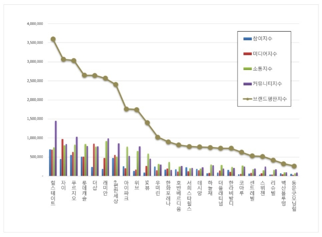 힐스테이트, 아파트 브랜드평판 11월 빅데이터 분석 선두…"평판지수 하락"