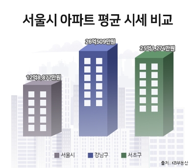 서울시 아파트 평균 시세 비교 /KB부동산