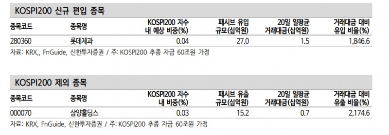 12월 KRX 정기변경, 편출입 종목군 공매도 영향력 주의 필요 - 신한證
