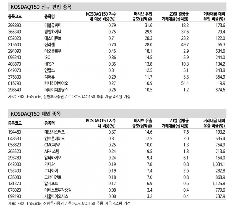 12월 KRX 정기변경, 편출입 종목군 공매도 영향력 주의 필요 - 신한證