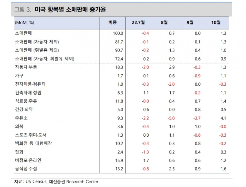 美 앞당겨진 소비, 11~12월 소비 부진 가능성 예비 - 대신證