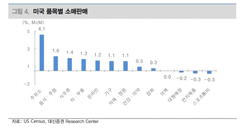 美 앞당겨진 소비, 11~12월 소비 부진 가능성 예비 - 대신證