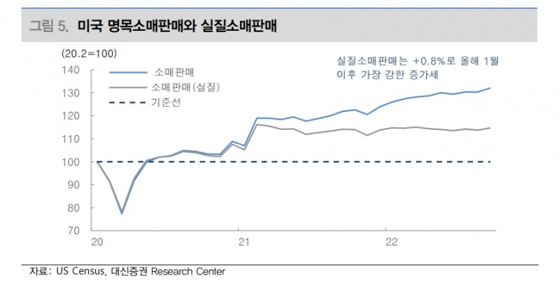 美 앞당겨진 소비, 11~12월 소비 부진 가능성 예비 - 대신證