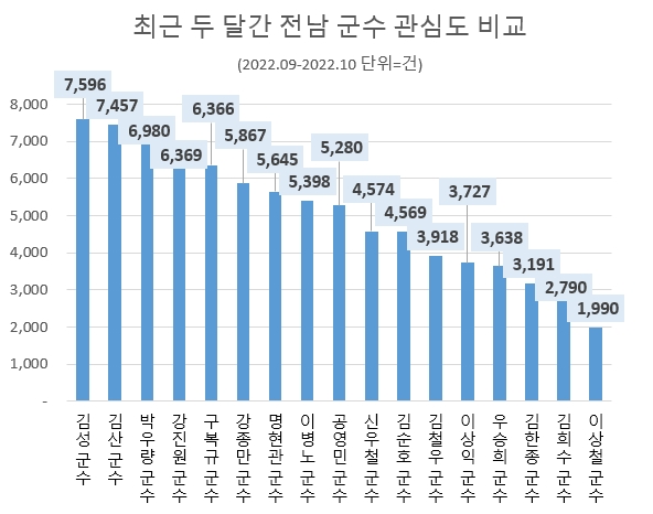 김성 군수, 최근 두 달간 전남 군수 중 관심도 1위…신우철 군수 호감도 톱