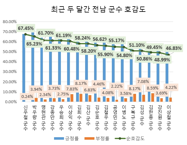 김성 군수, 최근 두 달간 전남 군수 중 관심도 1위…신우철 군수 호감도 톱