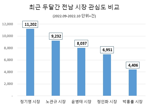 정기명 여수시장, 전남시장 중 관심도 톱…노관규 순천시장 호감도 1위