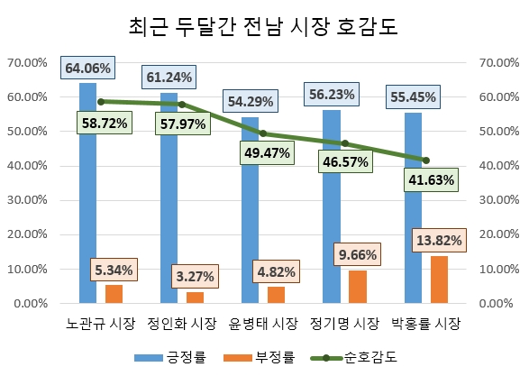정기명 여수시장, 전남시장 중 관심도 톱…노관규 순천시장 호감도 1위