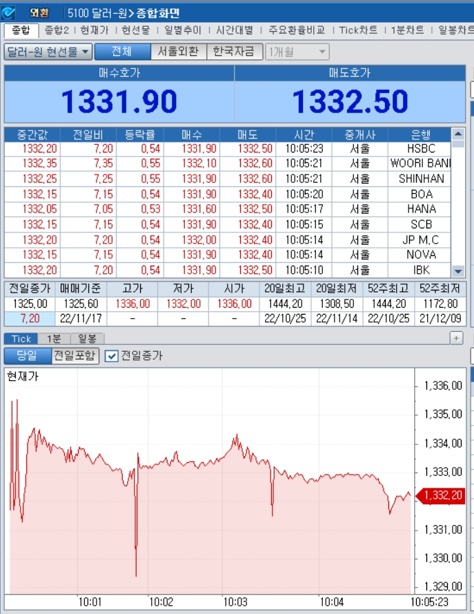 자료=2022년 11월 17일 개장 이후 달러/원 종합화면, 출처: 코스콤CHECK