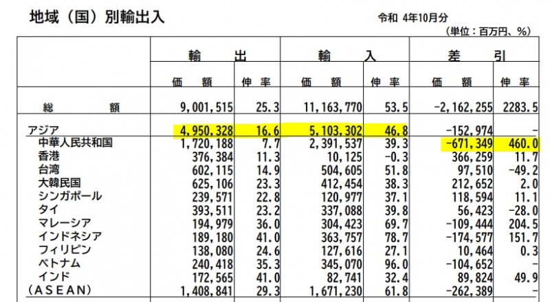 자료=일본 재무성, 10월 무역수지 지역별 수출입