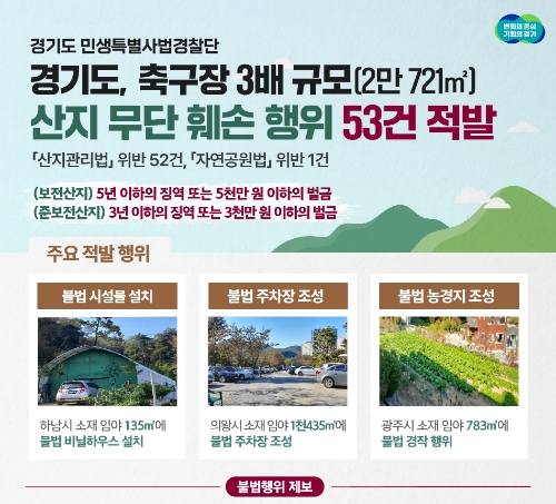 경기도 특사경, 축구장 3배 규모 산지 무단훼손 행위 53건 적발