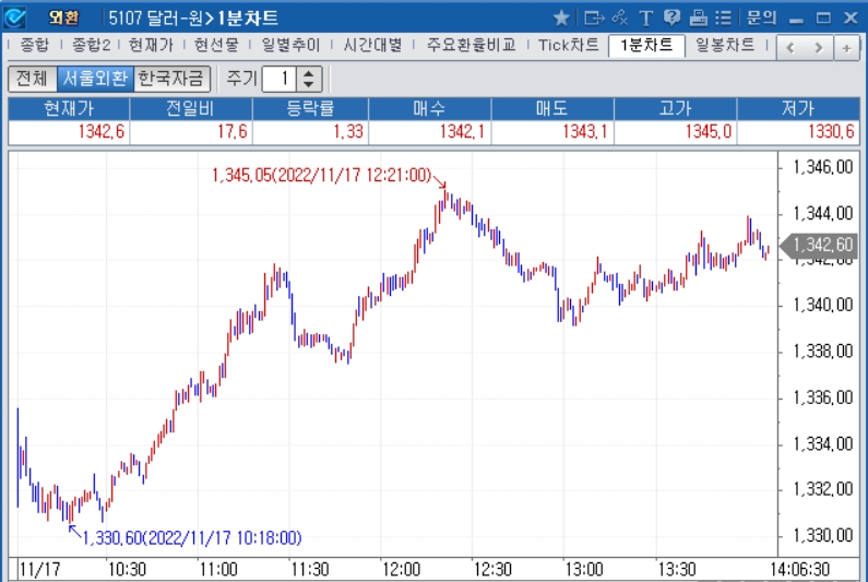 자료=2022년 11월 17일 오후 2시 6분 전후 달러/원 1분차트, 출처: 코스콤CHECK