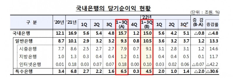 (장태민 칼럼) 2022년 한국의 은행들이 이익을 사수하는 법