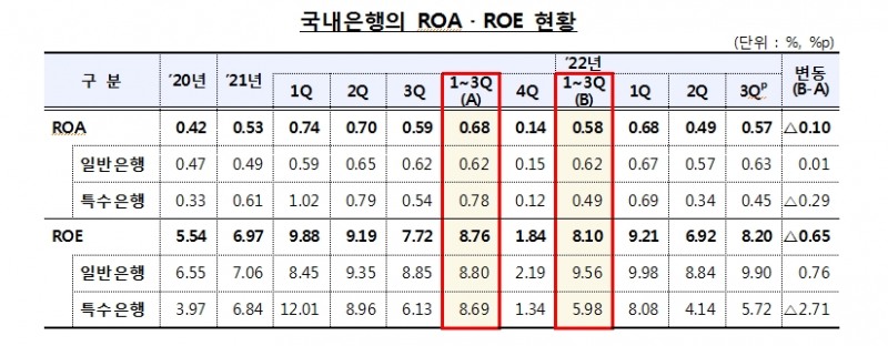 (장태민 칼럼) 2022년 한국의 은행들이 이익을 사수하는 법
