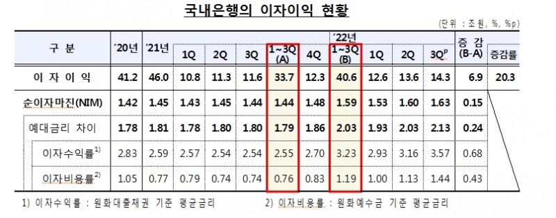 (장태민 칼럼) 2022년 한국의 은행들이 이익을 사수하는 법