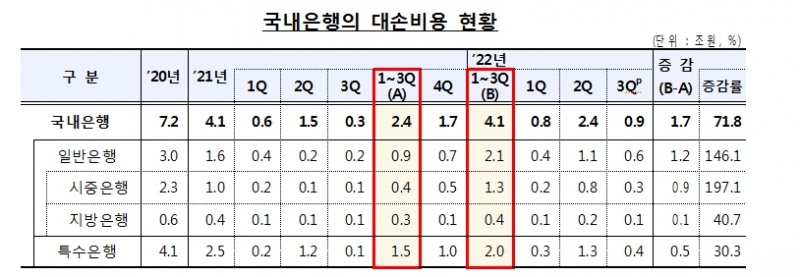 (장태민 칼럼) 2022년 한국의 은행들이 이익을 사수하는 법