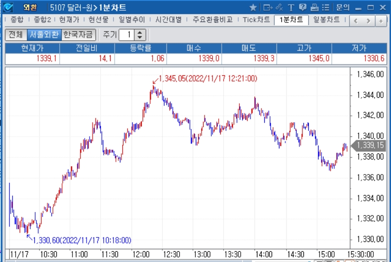 자료=2022년 11월 17일 달러/원 1분차트, 출처: 코스콤CHECK