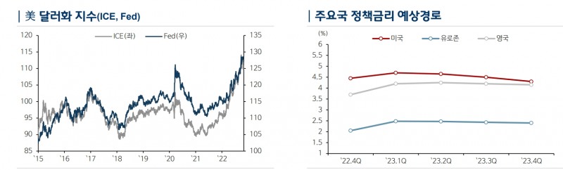 美 장기금리, 연준 최종금리 도달전 고점 통과...글로벌 금융시장, 내년엔 채권선호 강화 - 국금센터