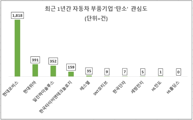 현대모비스, 지난 1년간 자동차 부품 업계 '탄소' 관심도 압도적 1위