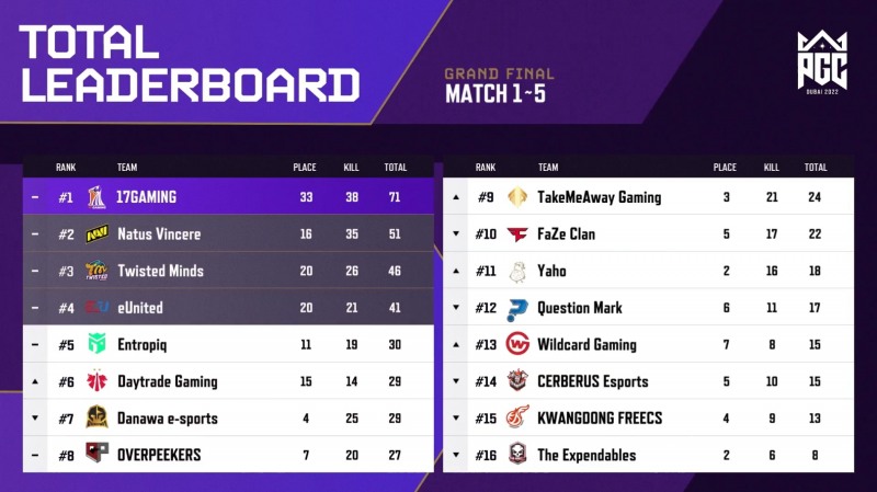 PGC 2022 그랜드 파이널 1일 차 순위(사진=중계 화면 캡처).