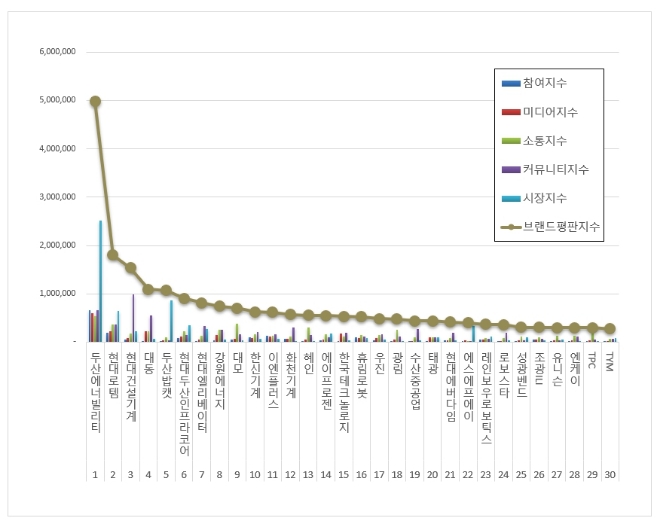 두산에너빌리티, 기계 상장기업 브랜드평판 11월 빅데이터 분석 톱