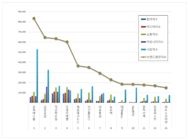 삼목에스폼, 건축제품 상장기업 브랜드평판 11월 빅데이터 분석 선두