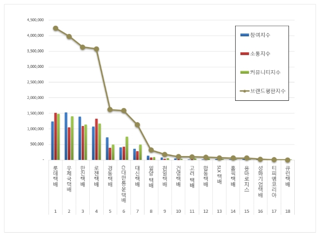 롯데택배, 택배 브랜드평판 11월 빅데이터 분석 톱