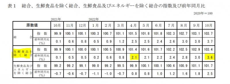 자료=일본 총무성, 일본 CPI 2021년 10월~2022년 10월 전년동월대비 상승률 추이표